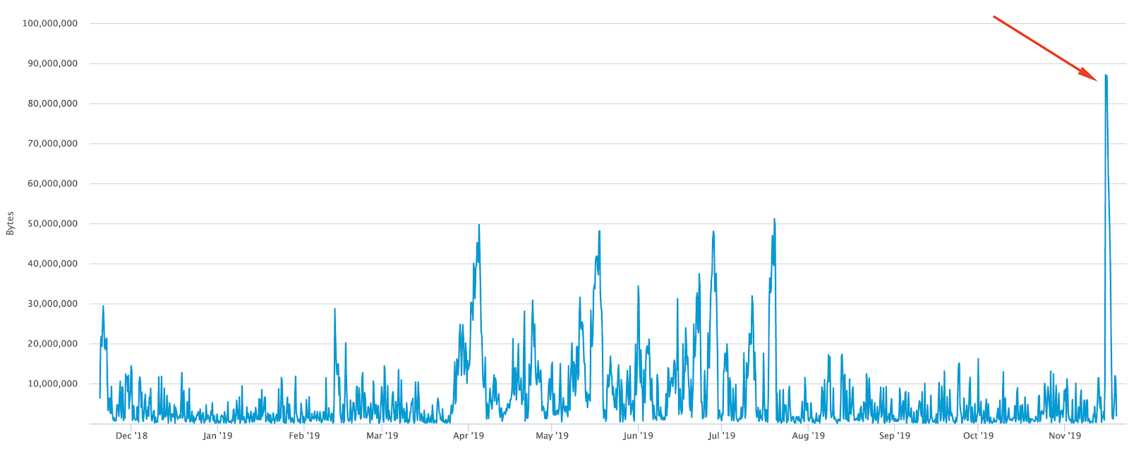 Годовой график мемпула Bitcoin. 15 ноября 2019 нагрузка была рекордной