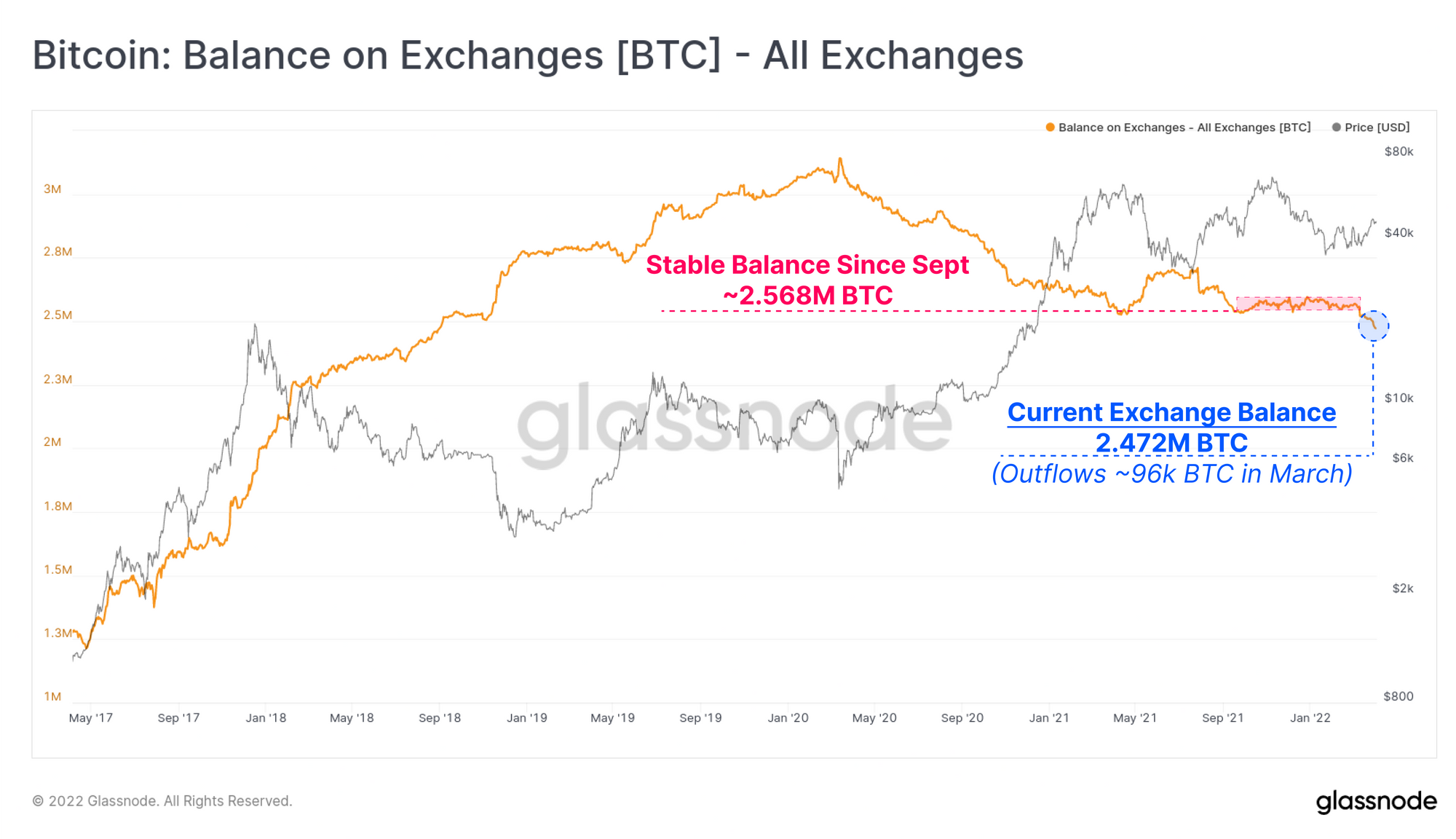 Btc количество. Биткоин вырос. Bitcoin Balance. График биткоина растет. Количество биткоина по годам.