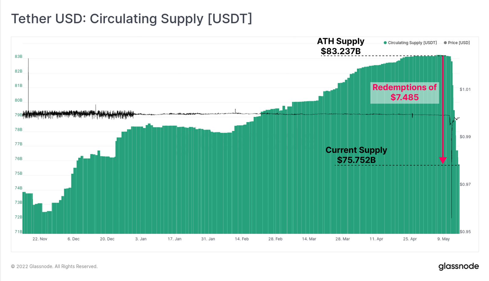 Usdt к доллару. USDT криптовалюта. График биткоина 2022. Стоимость биткоина. Сколько стоит биткоин.