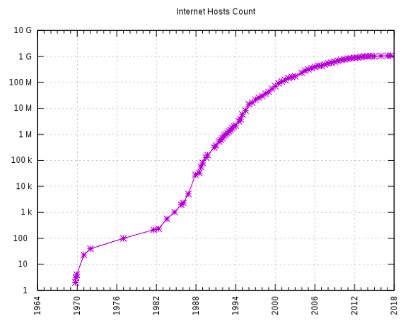 График, демонстрирующий изменение количества интернет-хостов с 1964 года