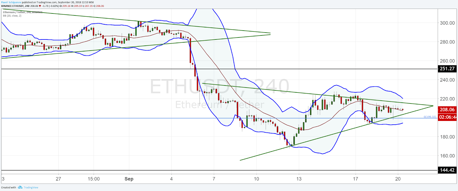 График ETH/USD, дневной таймфрейм