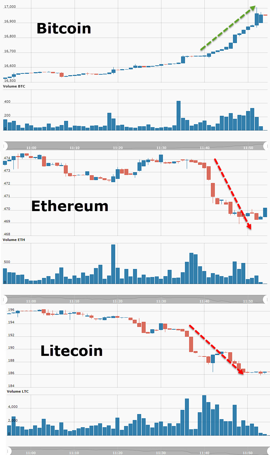 Графическое сравнение движений цен ведущих криптовалют в момент запуска первого фьючерса на биткоин