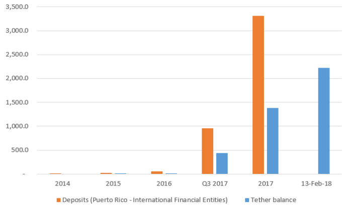 рафическое отображение динамики прироста депозитов в банке Noble Bank и эмитированных Tether c 2014 по начало 2018 года