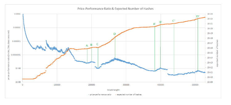 График PPR и ожидаемого количества хэшей