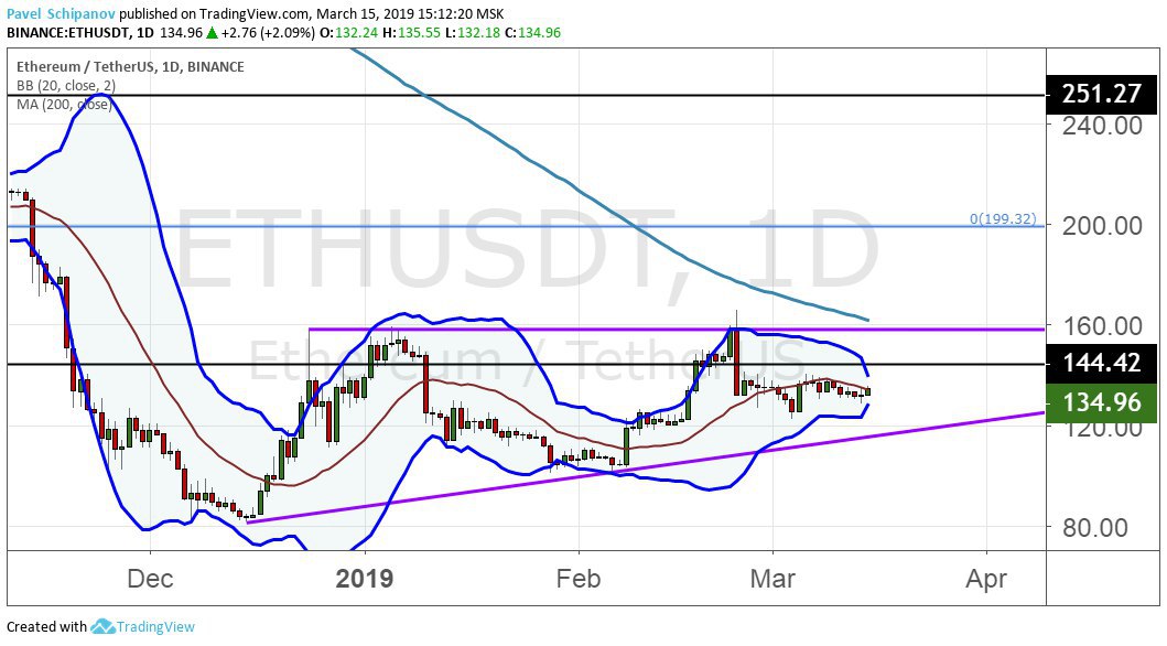 график ETH/USD
