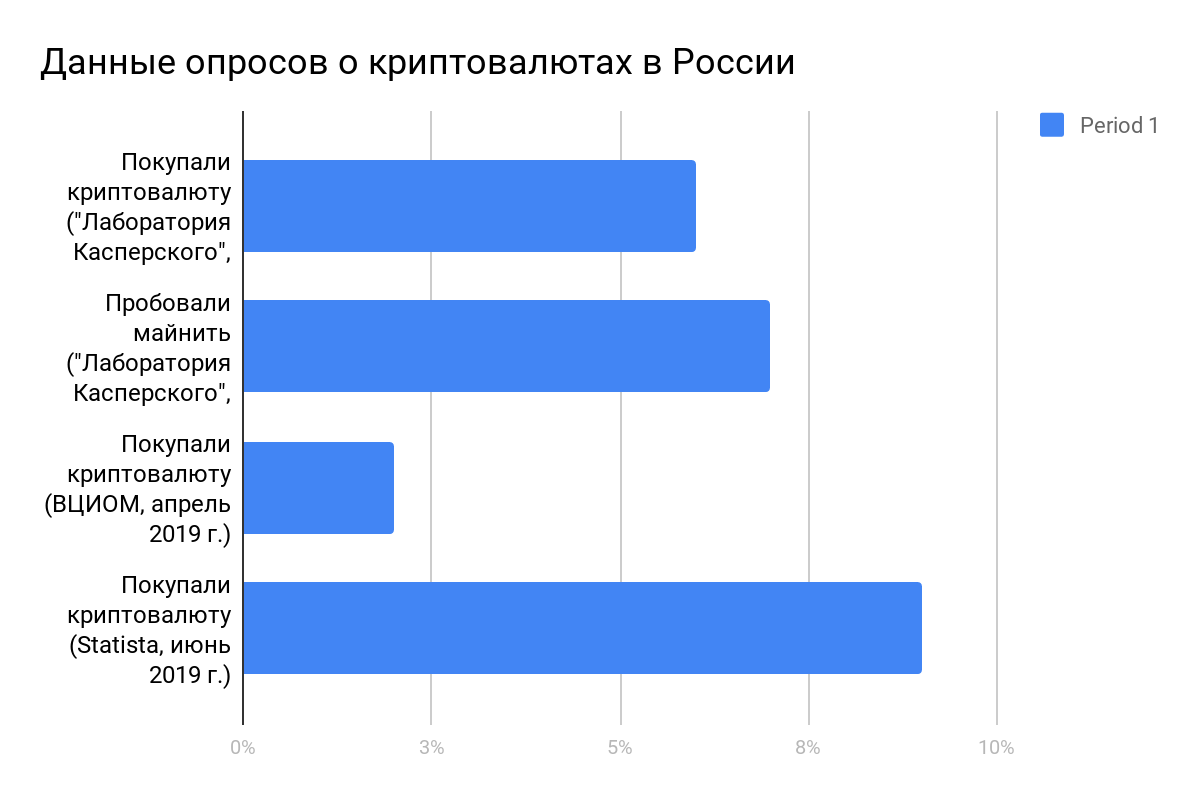 Данные опросов о криптовалютах среди россиян