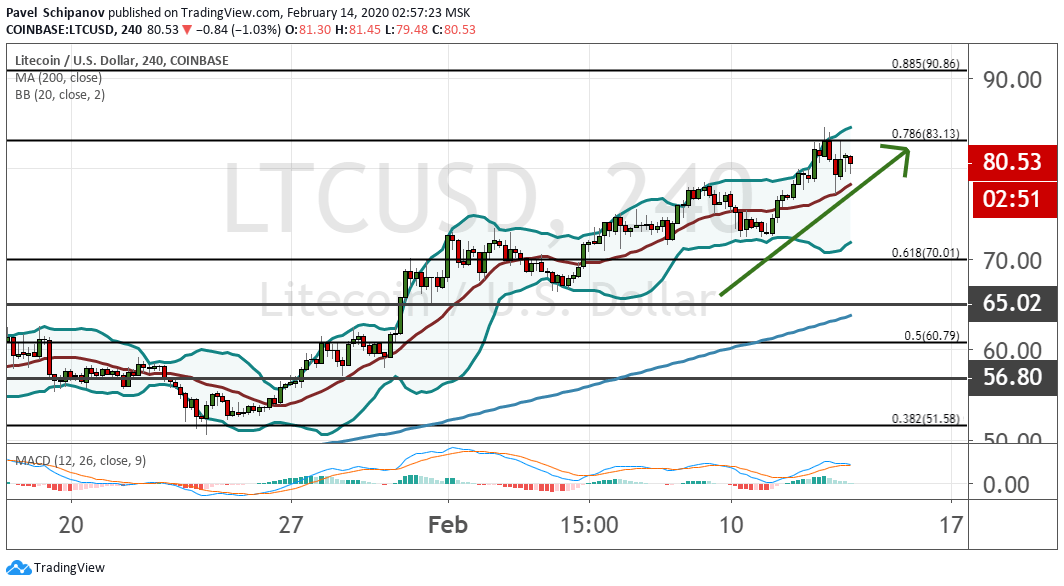 График LTC/USD, четырехчасовой таймфрейм