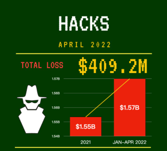 С начала 2022 года хакеры украли из DeFi-протоколов свыше $1.57 млрд