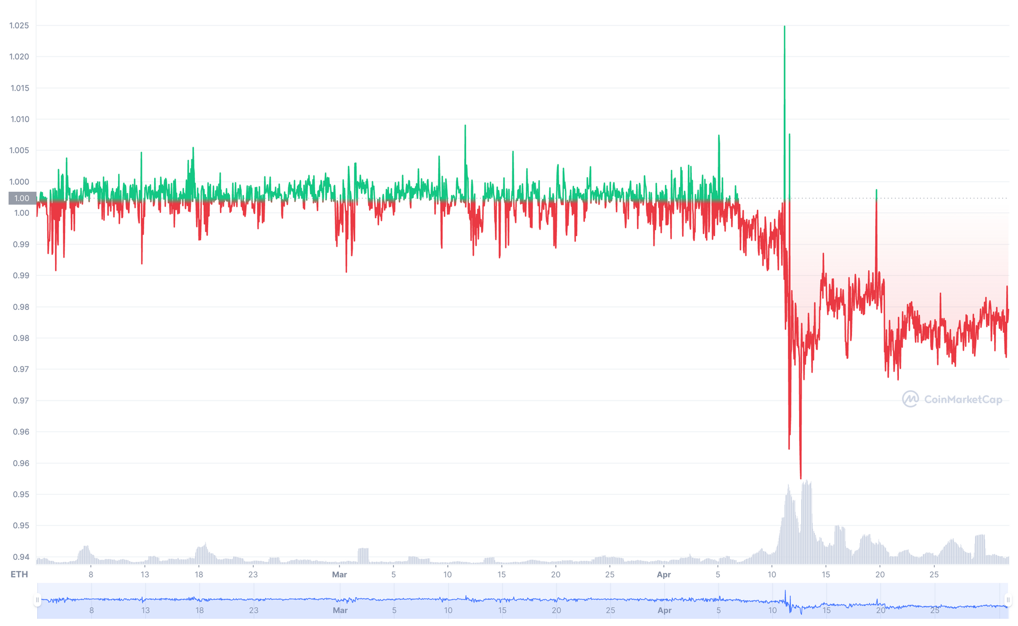 Ethereum в стейкинге подешевел из-за низкой ликвидности в крипте