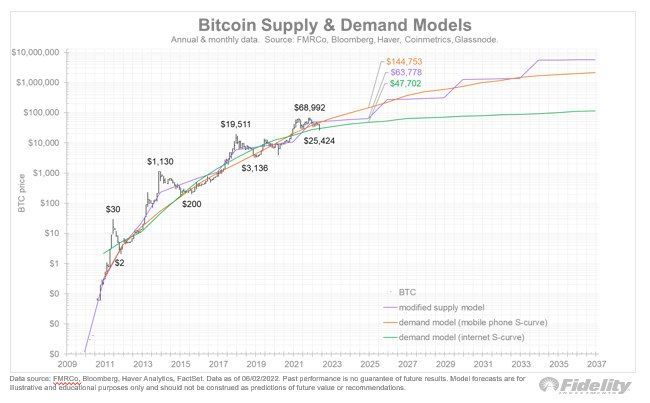 Fidelity: Bitcoin может вырасти до $63 000 к концу текущего года и до $144 000 к 2025 году