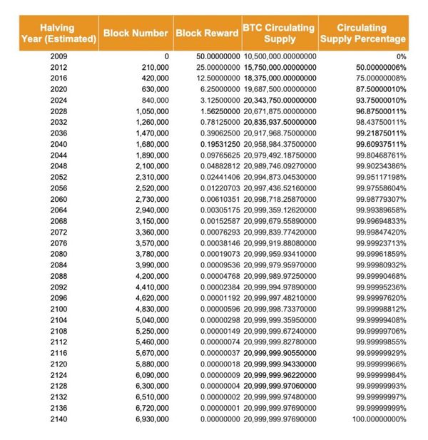 В сети Bitcoin добыли 19 миллионов монет. Что дальше?