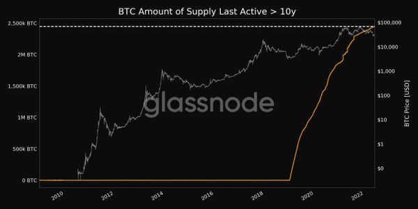 13% эмиссии BTC может быть утеряно навсегда