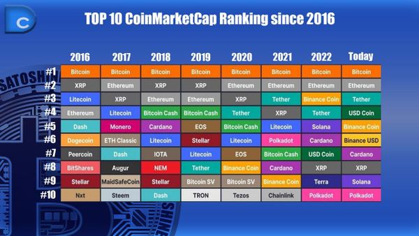 Рейтинг криптовалют начиная с 2016 года