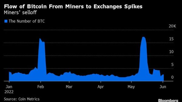 Bitcoin-майнеры в мае завели на биржи 195 663 BTC