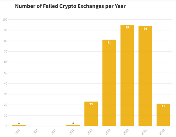 314 криптобирж полностью прекратили работу с 2018 по 2022 год