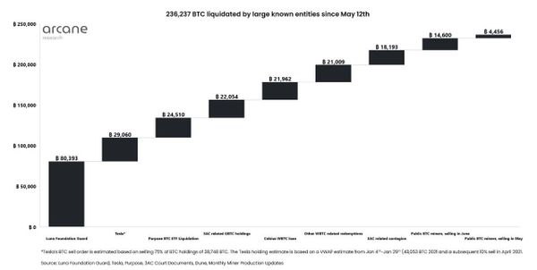 С 10 мая 2022 года компании продали BTC на более чем $5 млрд