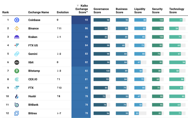 Coinbase, Binance и Kraken — ТОП-3 криптобиржи по версии Kaiko