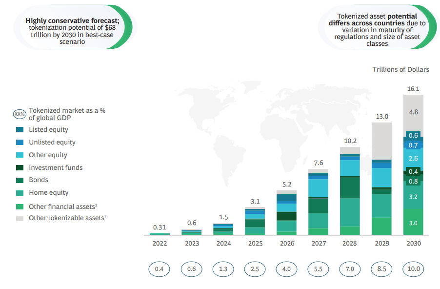Объем токенизированных неликвидных активов достигнет $16 трлн к 2030 году