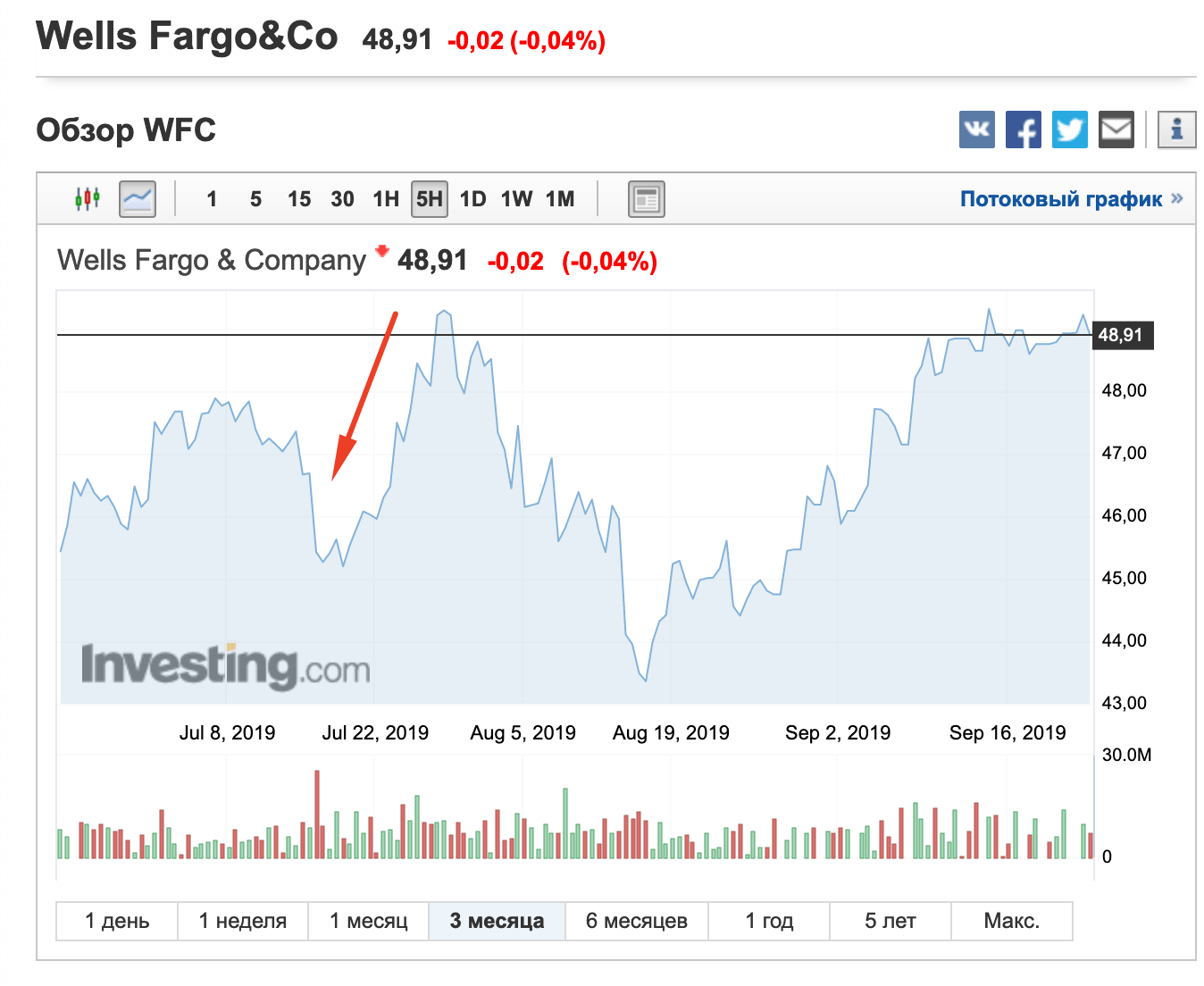 альт-подпись: После запрета акции Wells Fargo упали в цене, но впоследствии рынок развернулся.