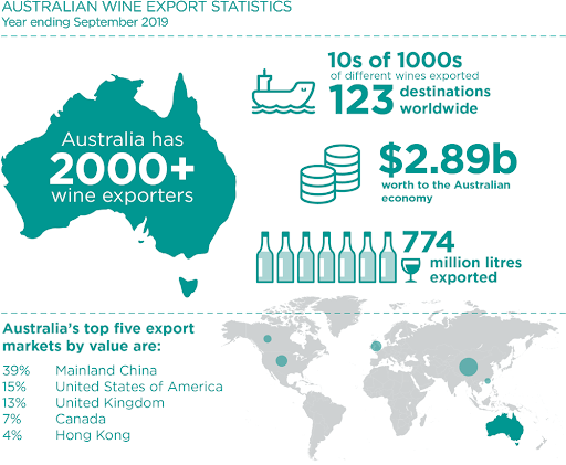 Ежегодно Австралия продает за рубеж 774 млн литров вина. Большинство покупателей — из Китая