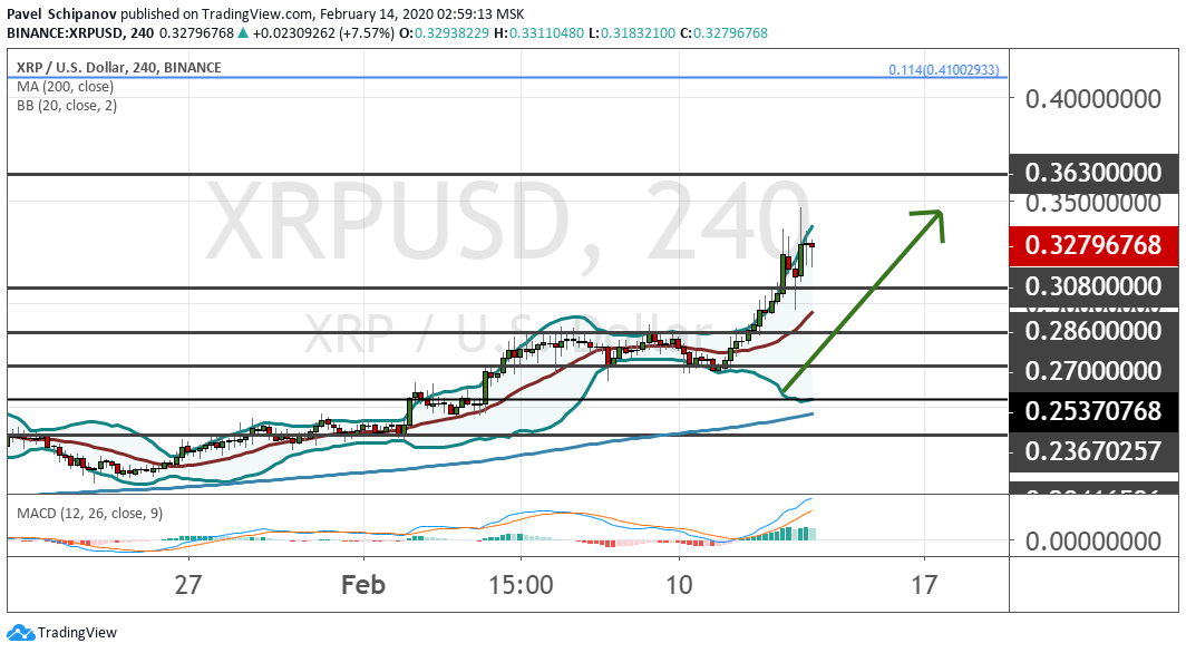 График XRP/USD, четырехчасовой таймфрейм